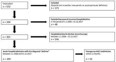 Hospitalization, Asthma Phenotypes, and Readmission Rates in Pre-school Asthma